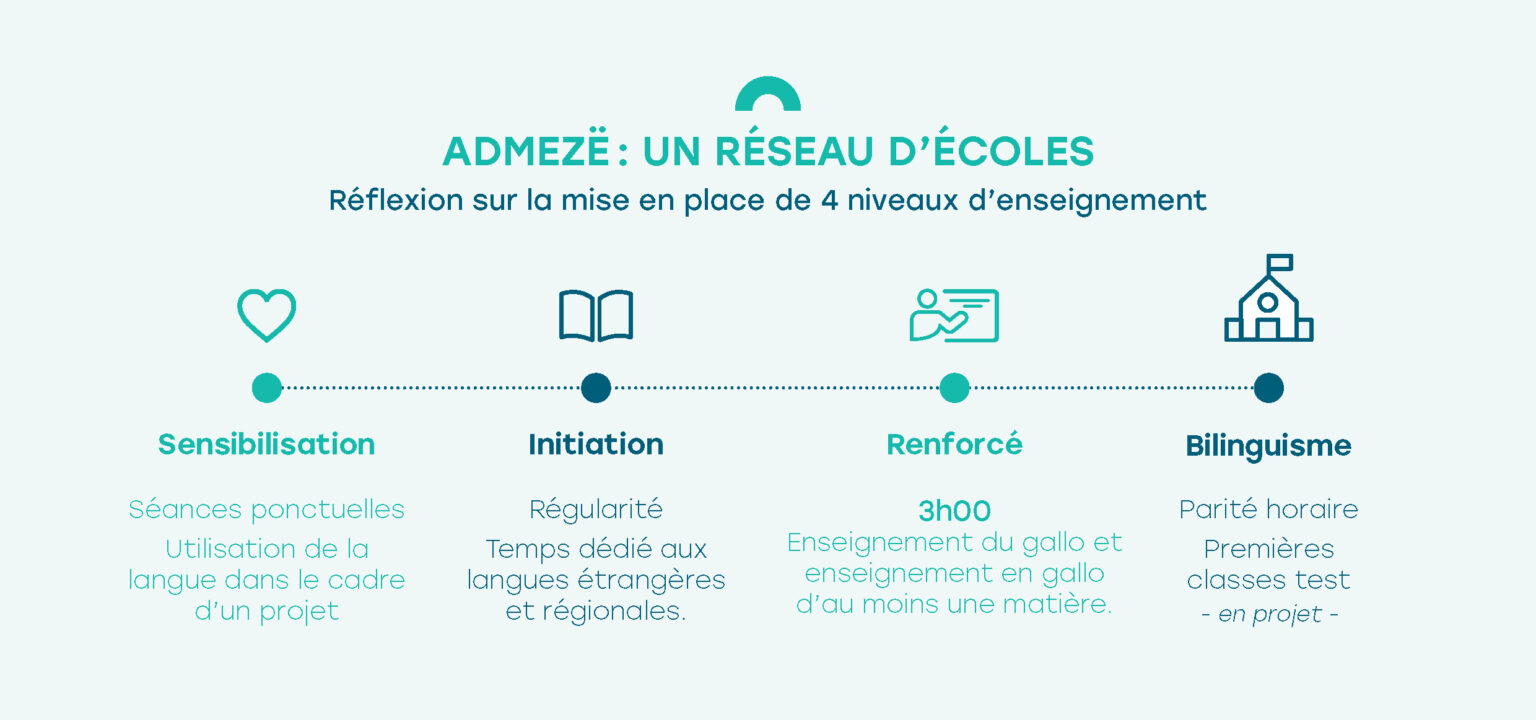 Admézë enseignement du gallo